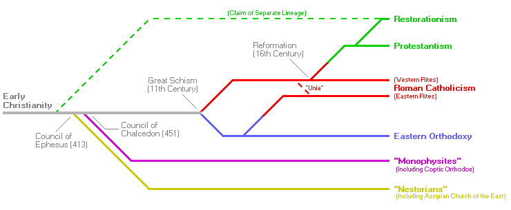 Timeline Of Christian Denominations Chart